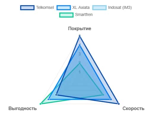 Покрытие мобильной связи на Бали